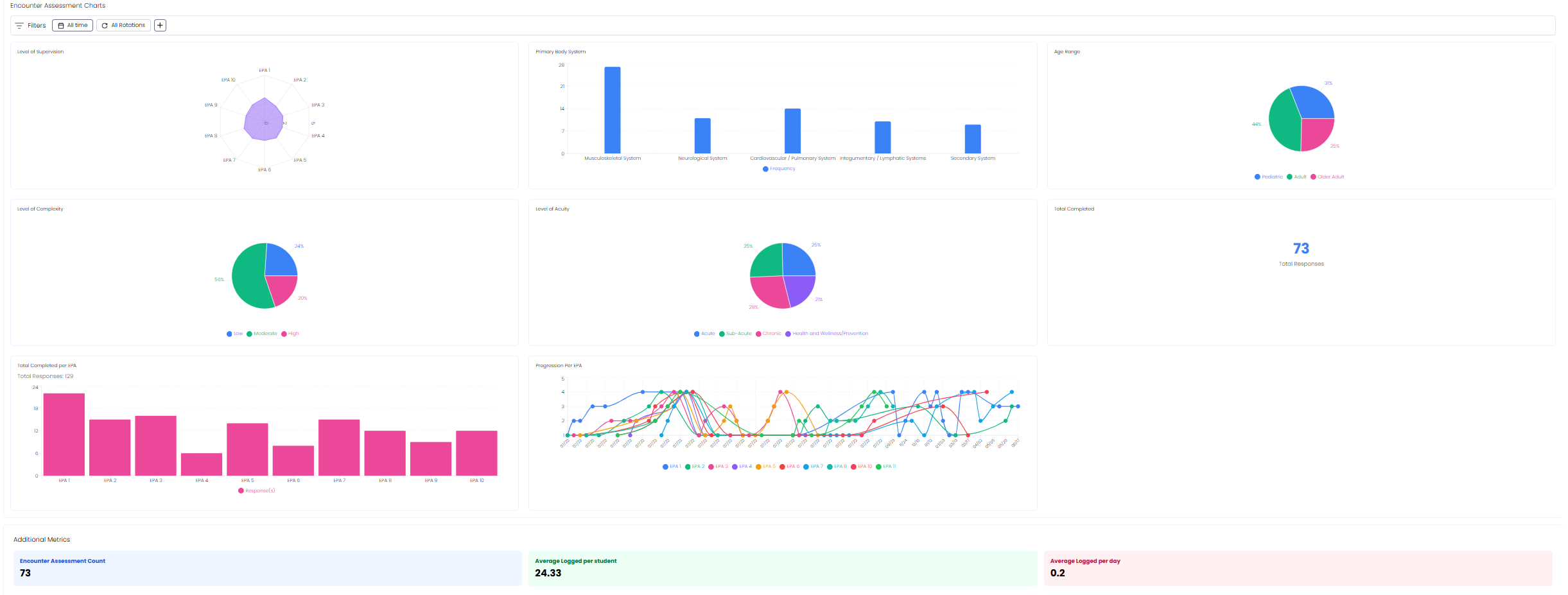 Whitecoat program dashboard showing participant activity and encounter analytics over time