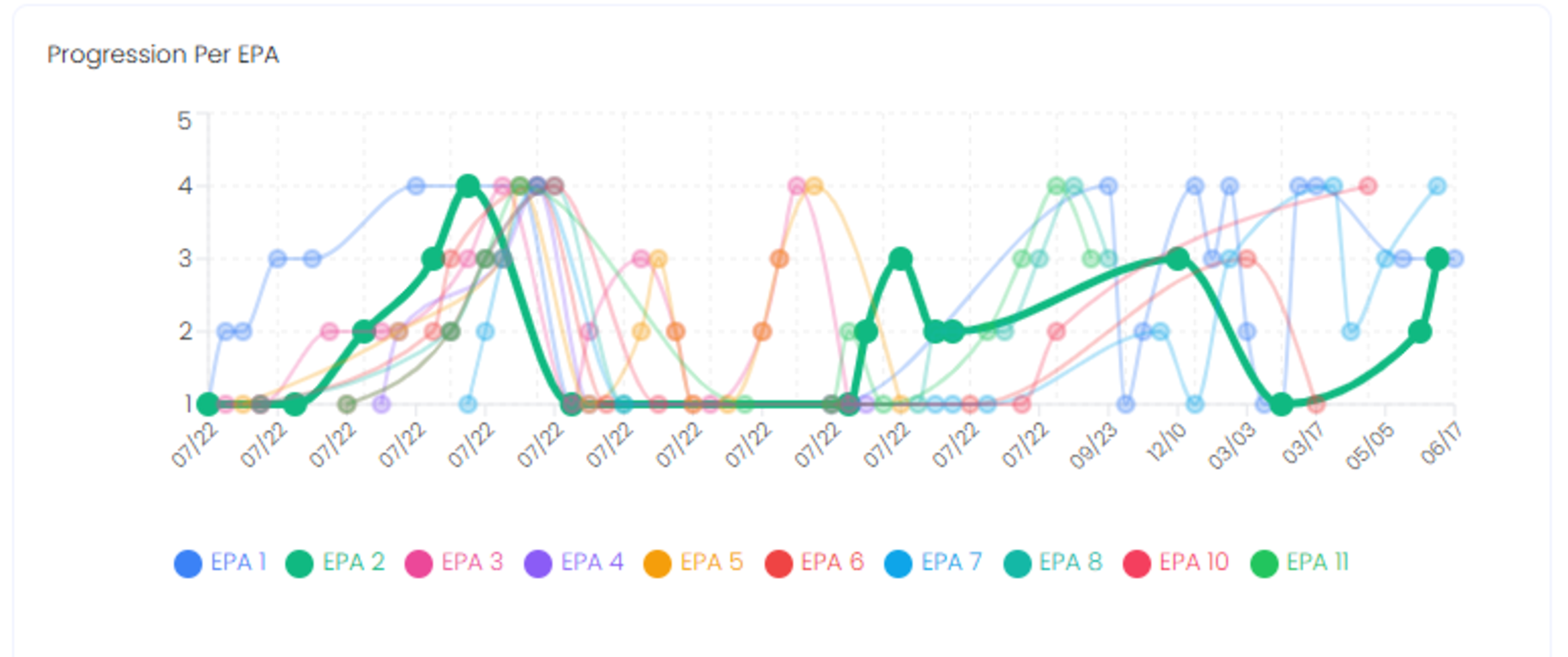 Whitecoat progression-per-EPA chart tracking learner entrustment levels over time