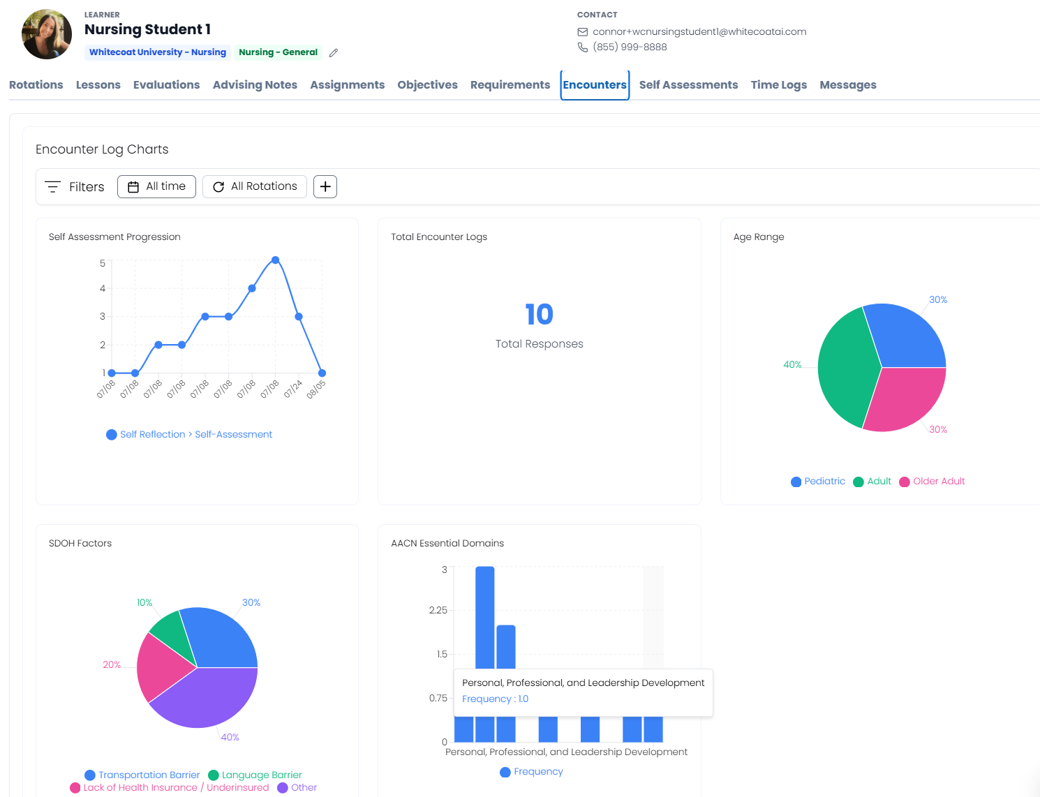 Whitecoat learner profile showing encounter log charts: self assessment progression, total encounter logs, age range, SDOH factors and AACN essential domains