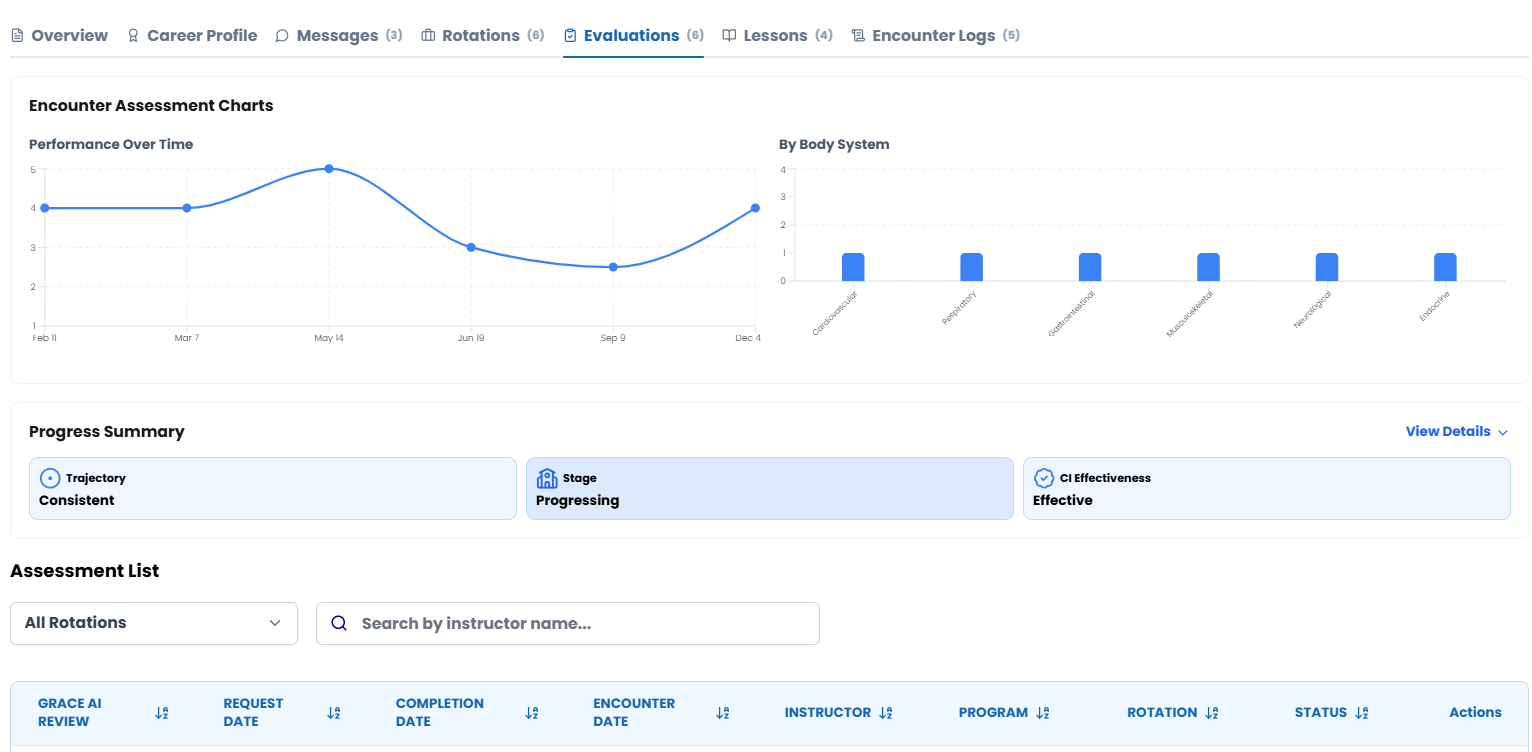 Whitecoat learner profile showing encounter assessment charts, progress summary and assessment list